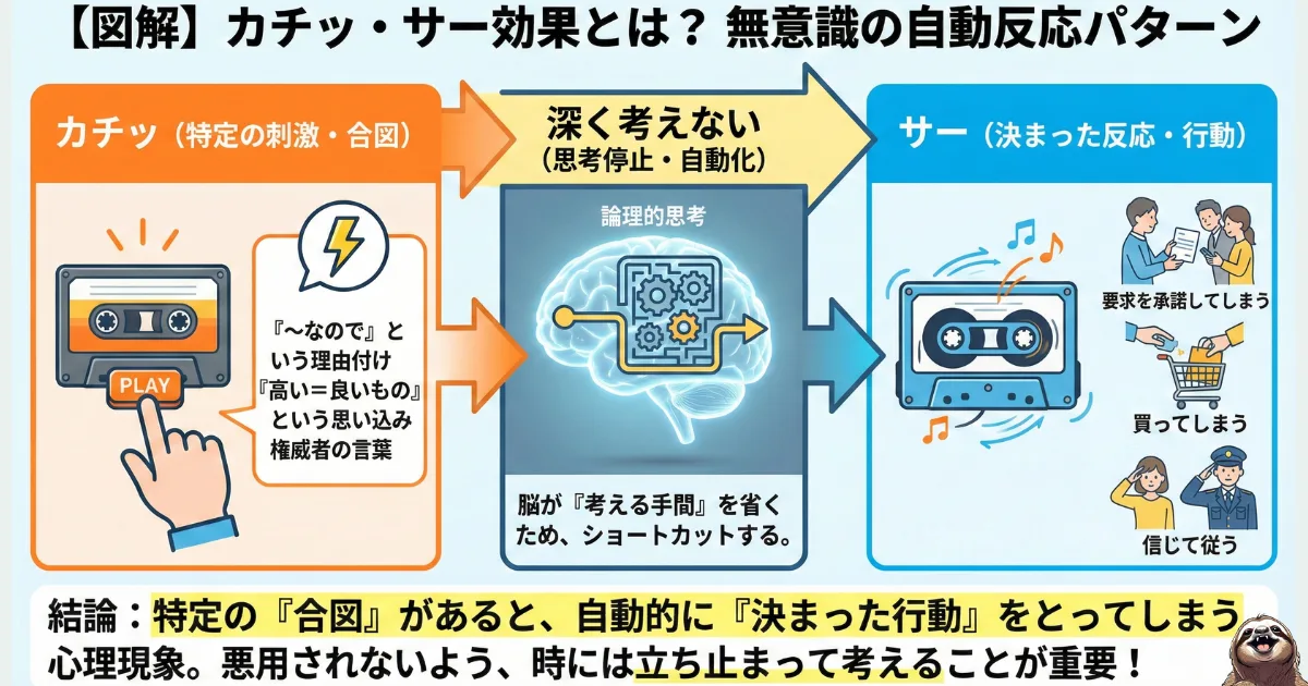 カチッ・サー効果のわかりやすい図