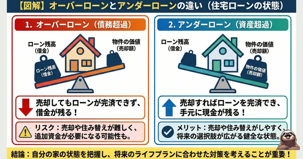 オーバーローンとアンダーローンのわかりやすい図