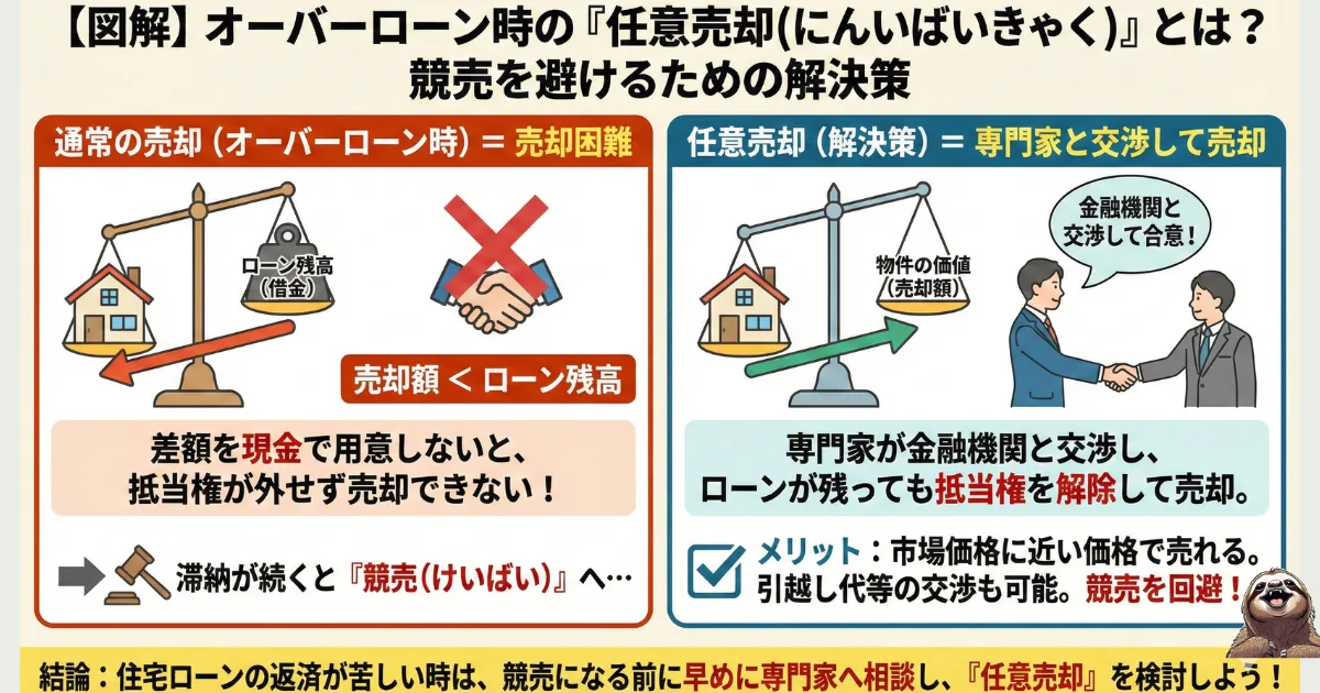オーバーローン時の任意売却のわかりやすい図