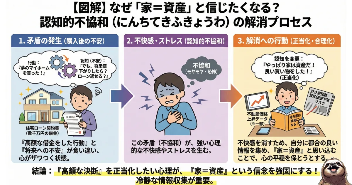 「家=資産」と信じたくなるという認知的不協和の解消のわかりやすい図