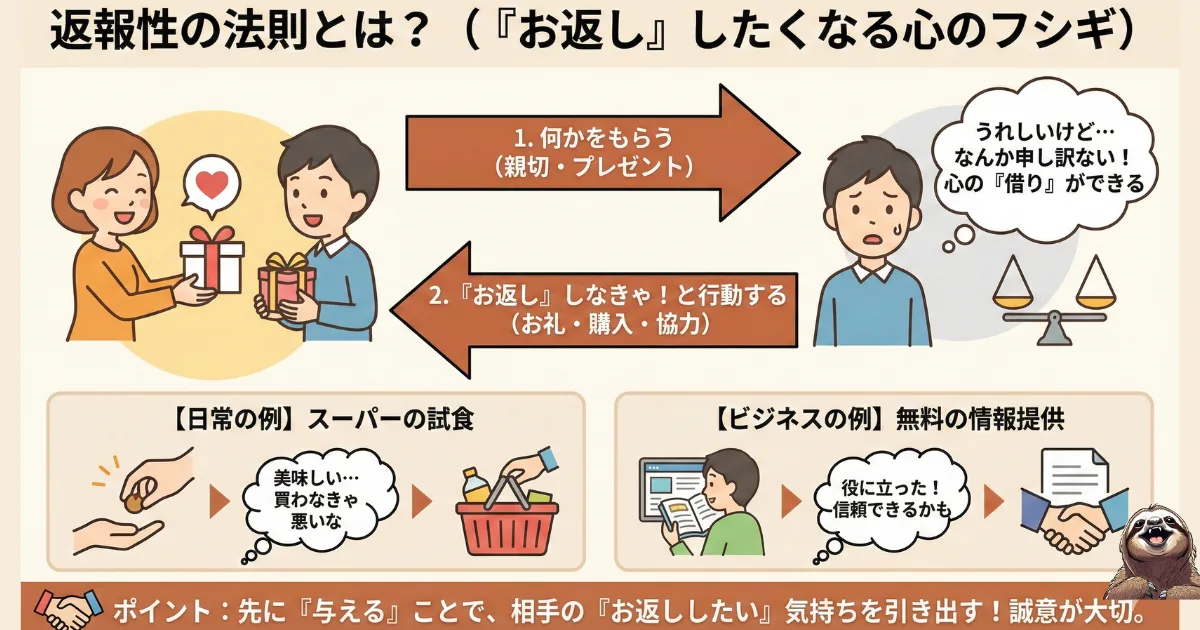 返報性の法則のわかりやすい図