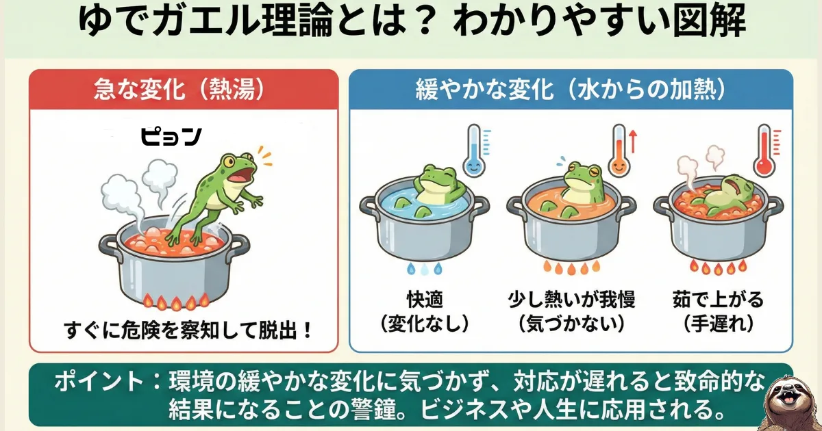 ゆでガエル理論のわかりやすい図