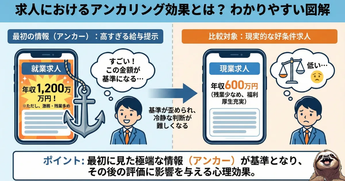 アンカリング効果のわかりやすい図