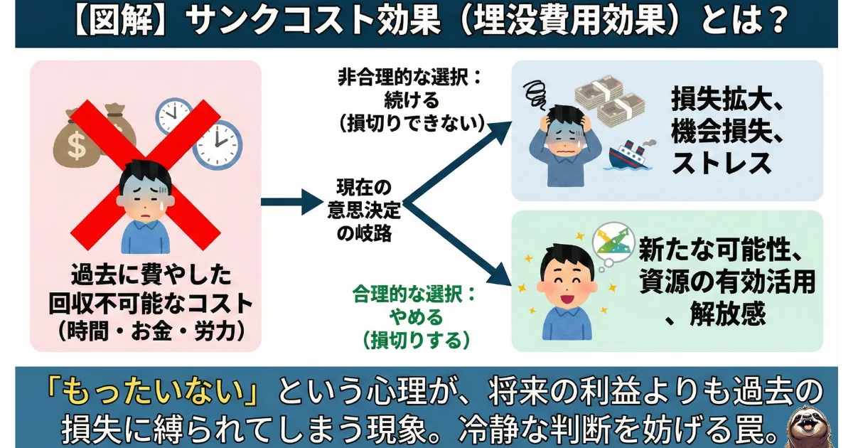 サンクコスト効果のわかりやすい図