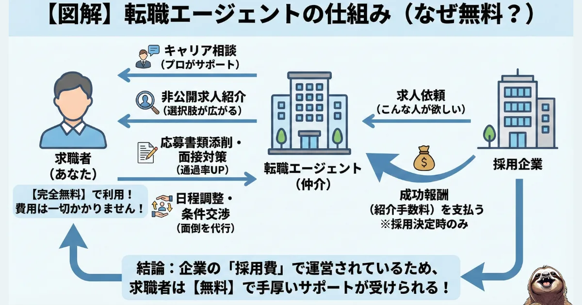 転職エージェントのわかりやすい図