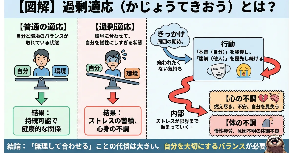 過剰適応のわかりやすい図