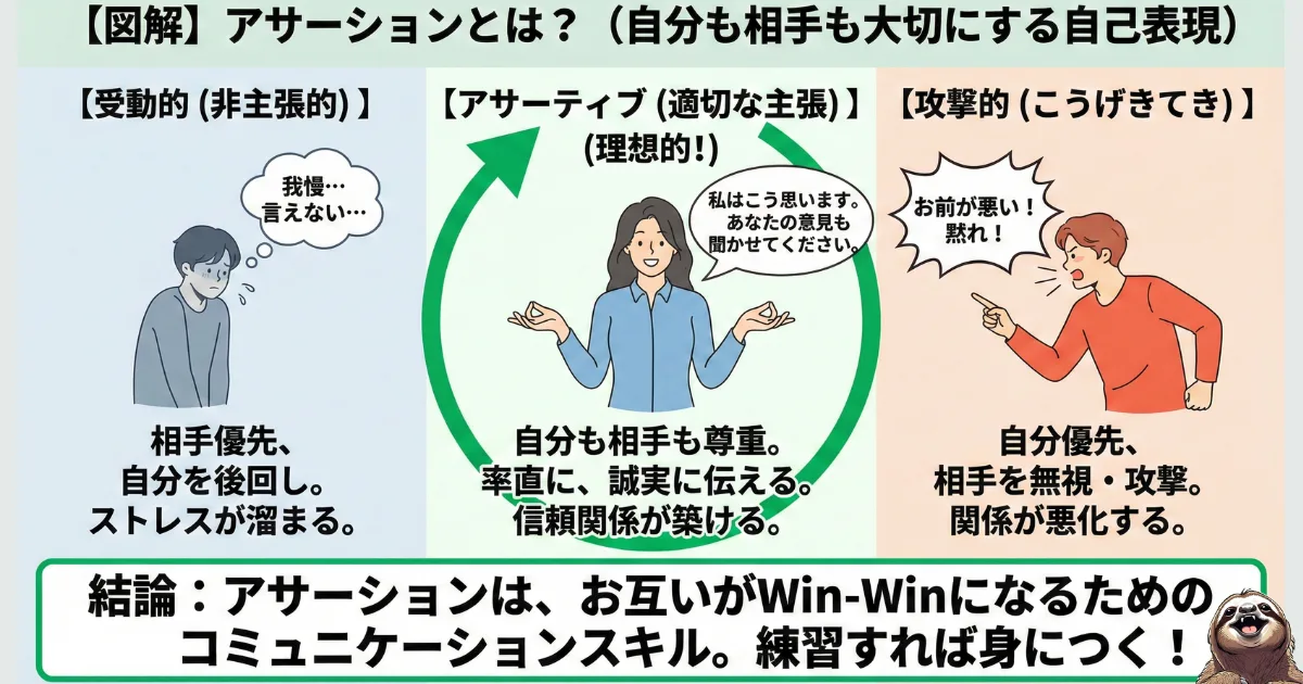 アサーション(自分も相手も大切にする自己表現)の図解。我慢してストレスを溜める「受動的」、相手を攻撃する「攻撃的」、そしてお互いを尊重し率直に伝える理想的な「アサーティブ」という3つのコミュニケーションタイプを比較解説。