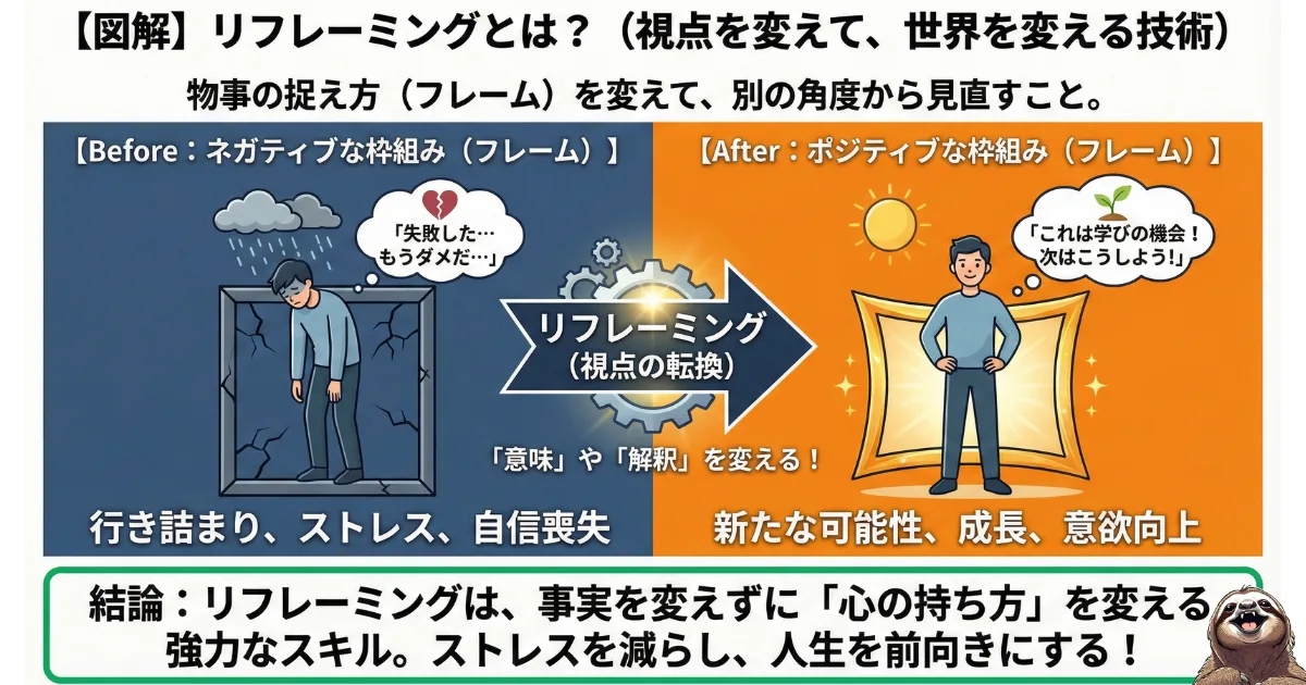 【図解】リフレーミングとは?物事の枠組み(フレーム)を変えて、別の角度から見直す心理テクニック。「失敗」を「学びの機会」と捉え直すことで、ストレスを減らし成長につなげるBefore/Afterの比較イラスト。