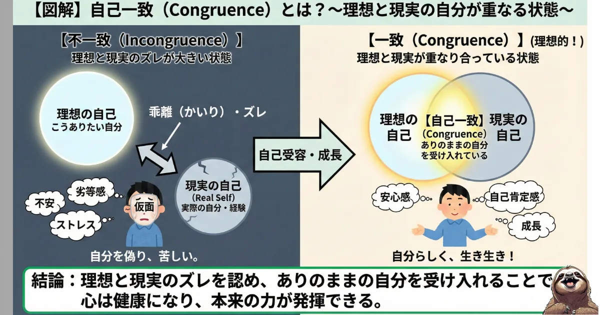 【図解】カール・ロジャーズの「自己一致」とは?「理想の自分」と「現実の自分」が乖離している不一致(ストレス・劣等感)の状態と、両者が重なり合いありのままの自分を受け入れている一致(安心感・自己肯定感)の状態を比較解説。