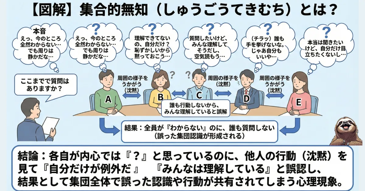 【図解】集合的無知(しゅうごうてきむち)とは?会議などで全員が内心「わからない」と思っているのに、他人の沈黙を見て「理解していないのは自分だけだ」と相互に誤認し、結果として集団全体が沈黙してしまう心理現象。