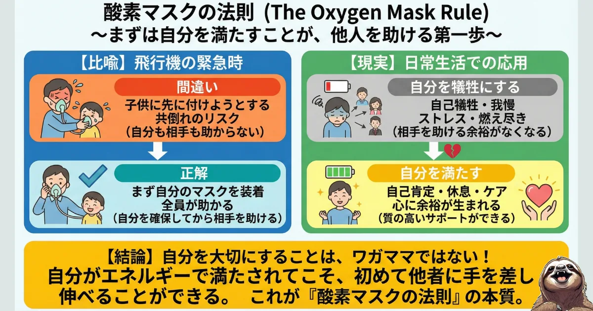 【図解】酸素マスクの法則(The Oxygen Mask Rule):飛行機の緊急時のルールと同様、まず自分を満たさなければ他者を助けられない心理学的真理