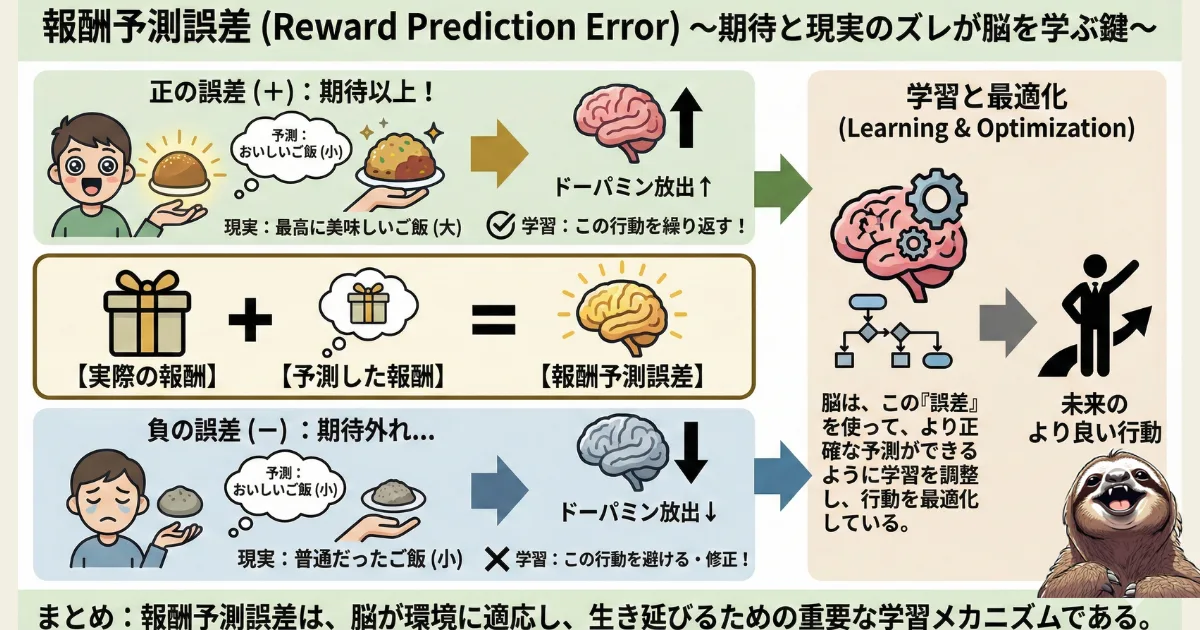 【図解】報酬予測誤差(Reward Prediction Error)とは?期待と現実のズレが脳内報酬系(ドーパミン)に与える影響と学習の仕組み