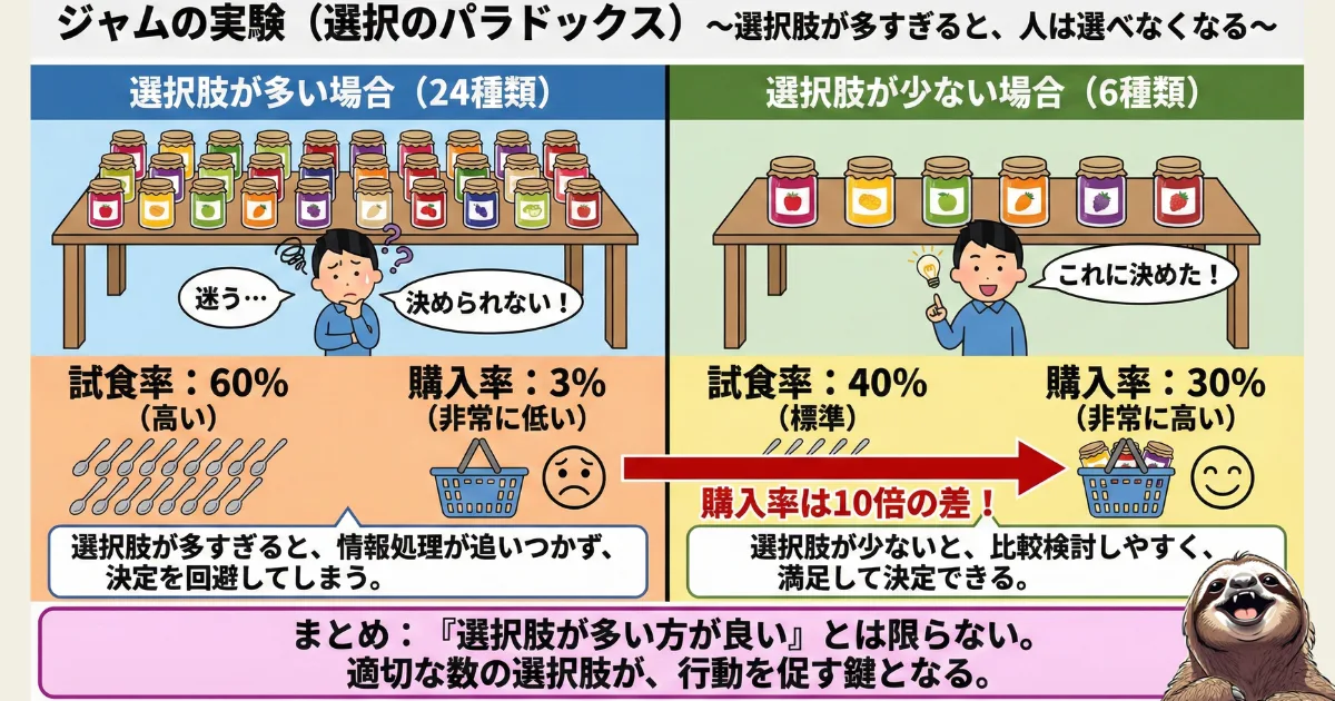 【図解】ジャムの実験(選択のパラドックス):選択肢が多すぎると決定回避が起き、購入率が下がることを証明したシーナ・アイエンガーの心理学実験