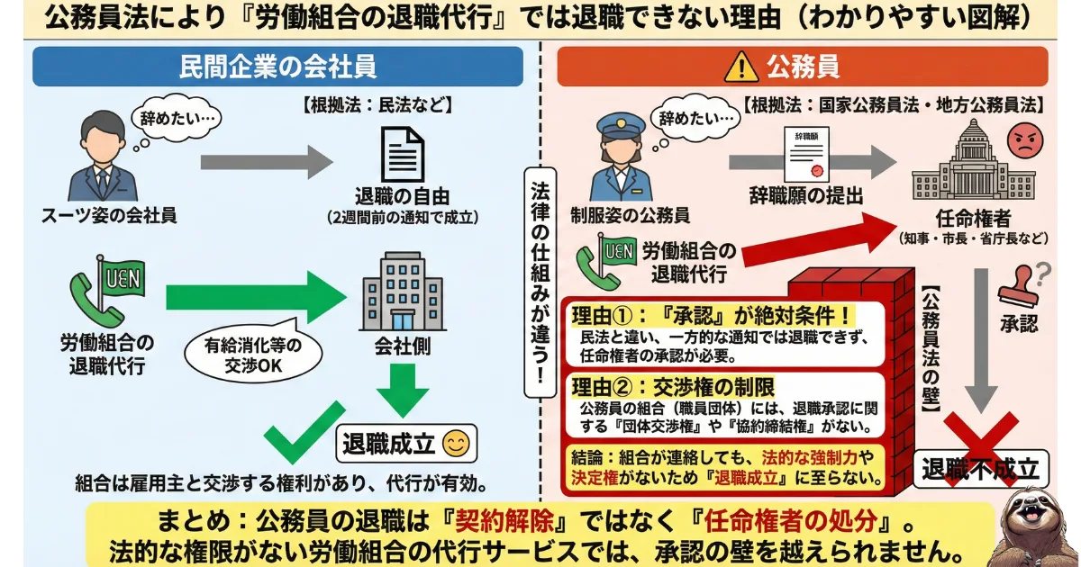 公務員法により、公務員は弁護士による退職代行を使用する必要があることを表す図