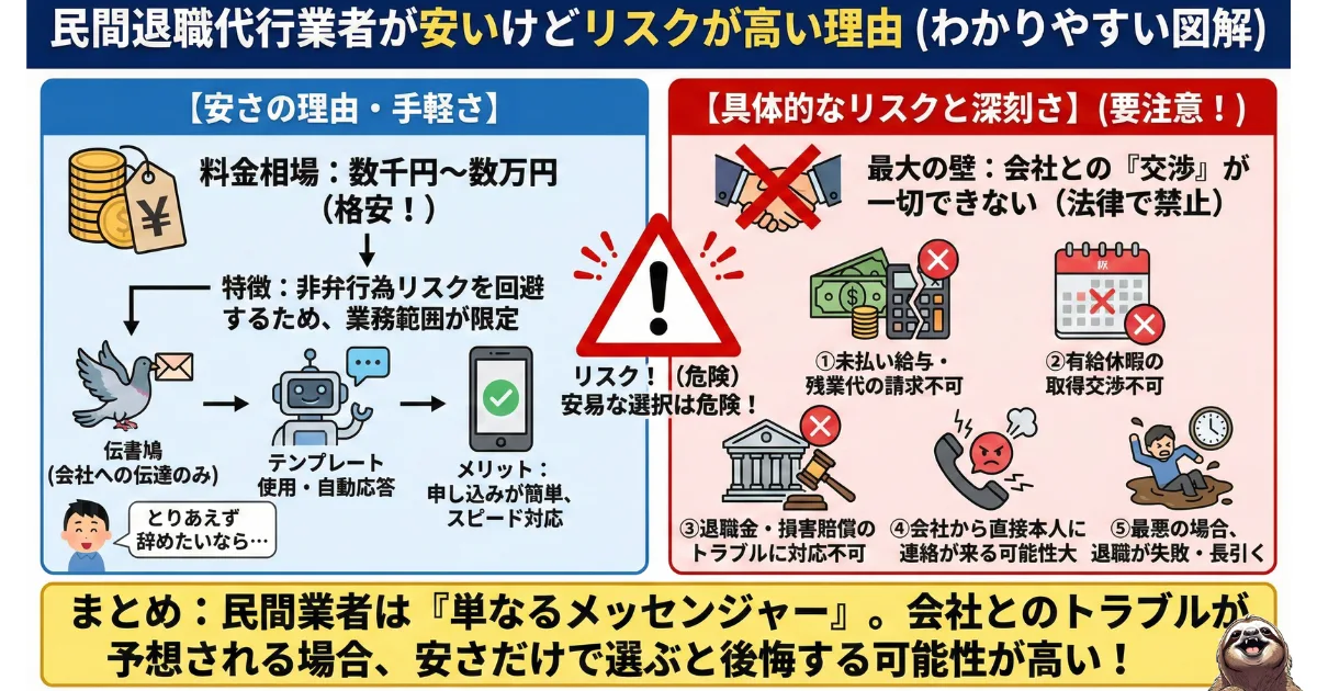 【図解】民間退職代行業者が安いけどリスクが高い理由:会社との交渉ができない(非弁行為)ため、有給消化や未払い残業代の請求に失敗する危険性