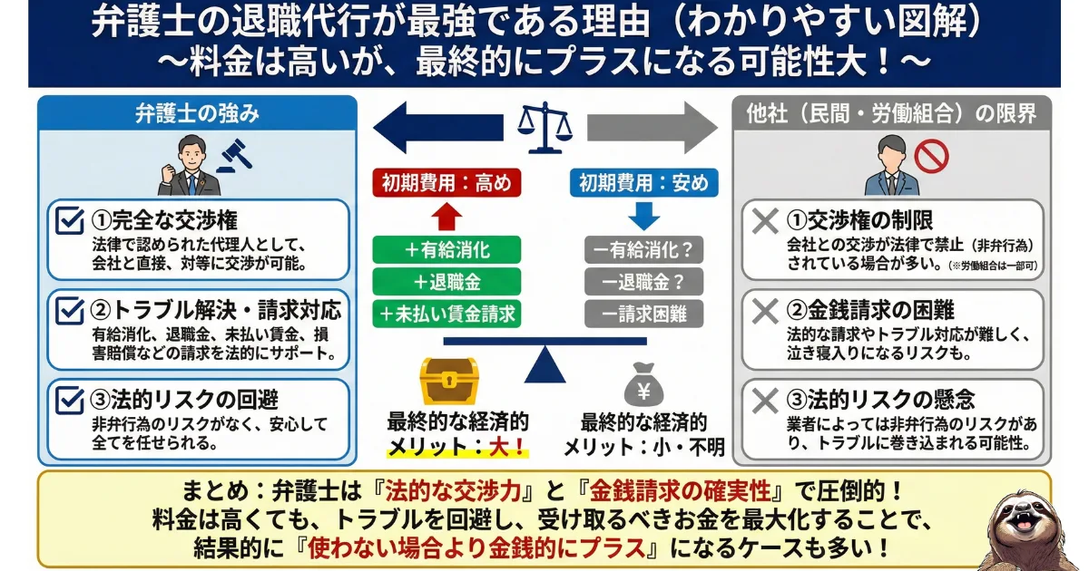 【図解】弁護士の退職代行が最強である理由:完全な交渉権により未払い賃金や退職金を請求し、高い依頼費用を回収して最終的にプラスにする仕組み