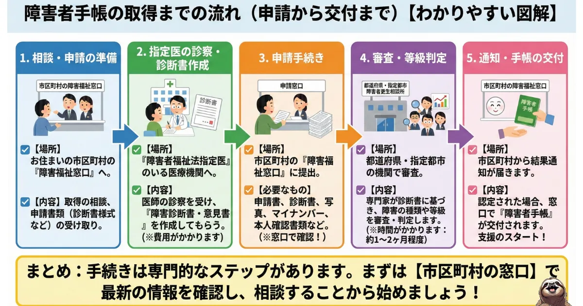 【図解】障害者手帳の取得までの流れ5ステップ:市区町村窓口での相談・申請準備から、指定医による診断書作成、審査期間、交付までの手続き一覧