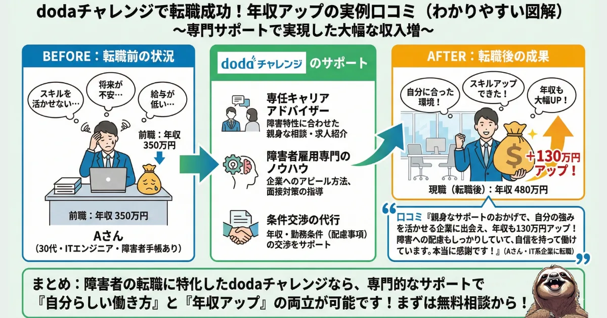 【図解】dodaチャレンジ利用者の転職成功事例口コミ:30代ITエンジニアが年収350万から480万へ130万円アップした実例解説