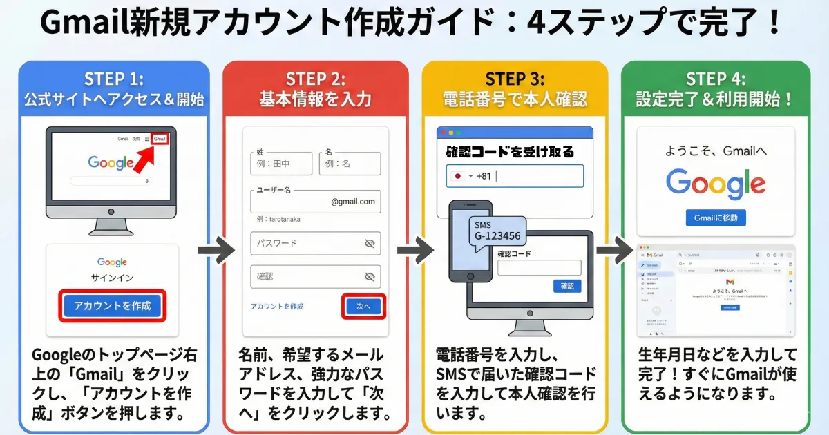 【図解】リクルートエージェント登録前の準備：転職活動専用のGmailアカウントを新規作成する4つのステップ（公式サイトアクセス〜本人確認〜完了）