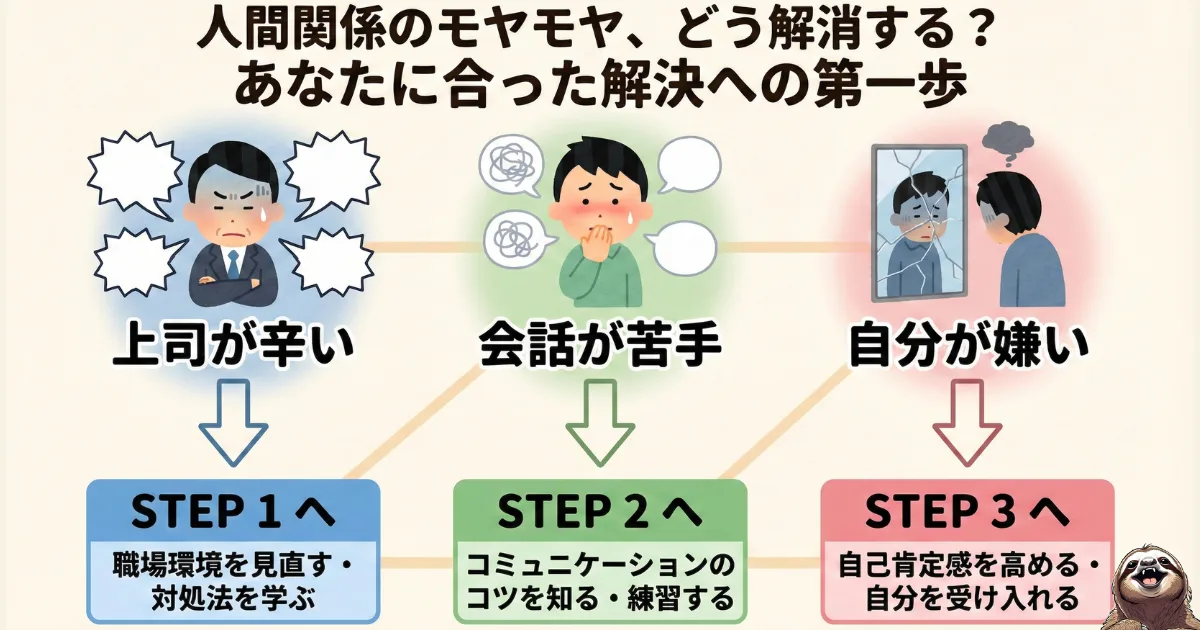【図解】人間関係の悩み別解決フローチャート:上司が辛い・会話が苦手・自分が嫌いという3つのタイプに合わせて、適切な対処法記事(STEP1〜3)を案内