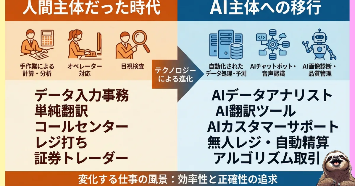 【図解】人間主体からAI主体へ移り変わる仕事一覧:データ入力、コールセンター、レジ打ちなどの単純作業が、AIによる自動化・効率化へと置き換わる未来の働き方