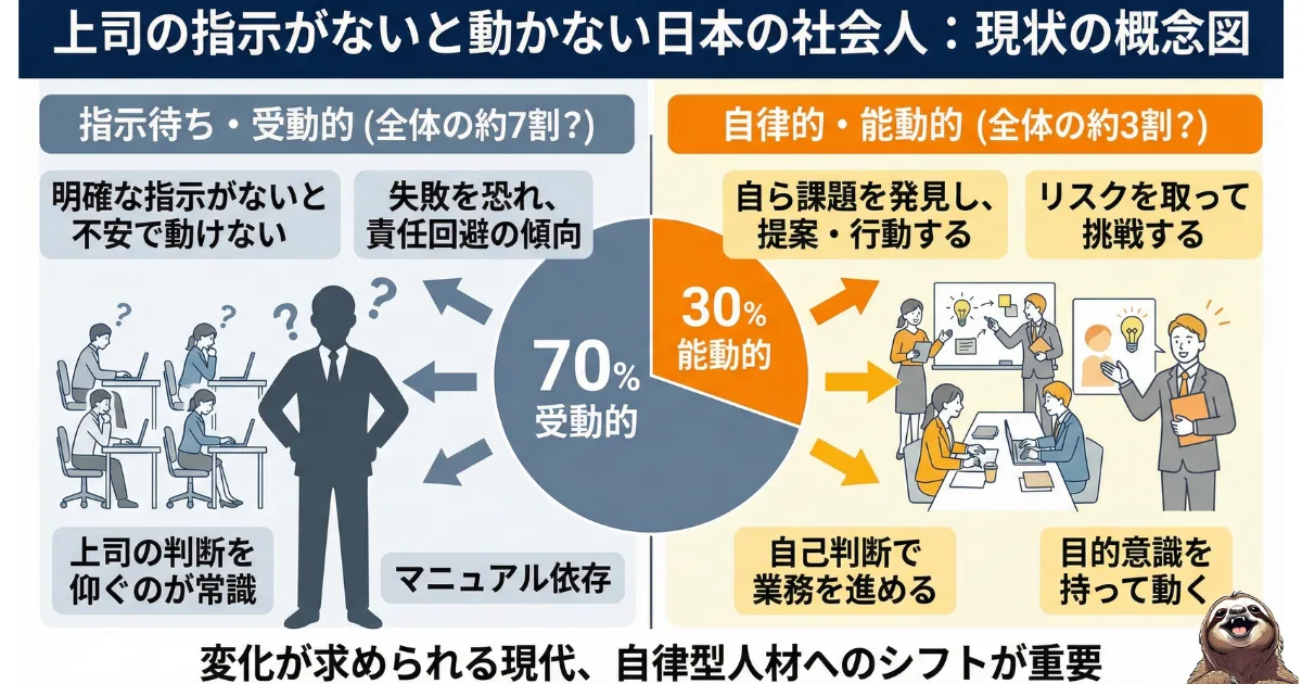 【図解】上司の指示がないと動けない日本の社会人の現状:全体の約7割を占める「受動的・指示待ち人間」と、自ら課題を発見し行動する「自律型人材」の特徴比較