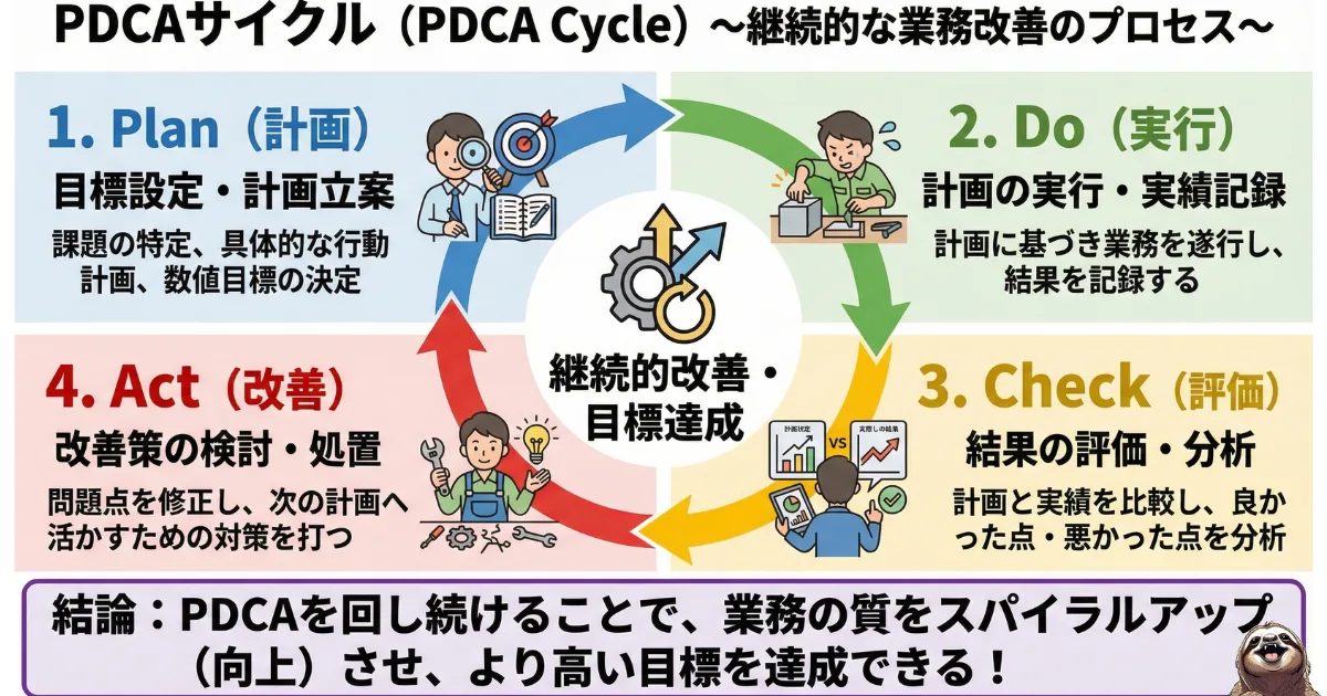 【図解】PDCAサイクル(Plan・Do・Check・Act)の意味と手順:計画から改善までの4ステップを回し続け、業務の質を向上(スパイラルアップ)させる継続的な改善プロセス