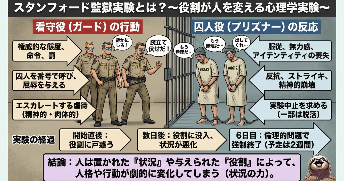 【図解】スタンフォード監獄実験の全容と結果:看守役(権威・命令)と囚人役(服従・無力感)に分かれた被験者が、与えられた「役割」と「状況」によって人格を変貌させ、思考停止に陥る心理学実験