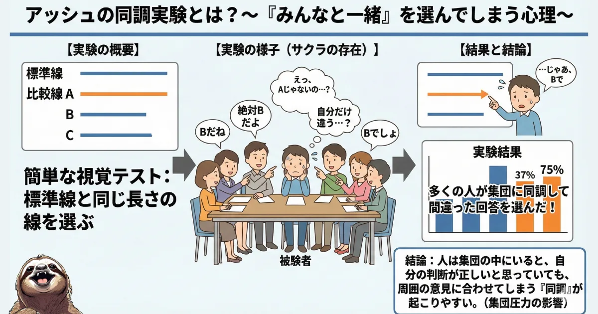 【図解】アッシュの同調実験と集団圧力の影響:明らかな視覚的ミスであっても、周囲(サクラ)が間違った回答をすると、被験者の多くがそれに同調して誤答を選んでしまう心理学実験の結果