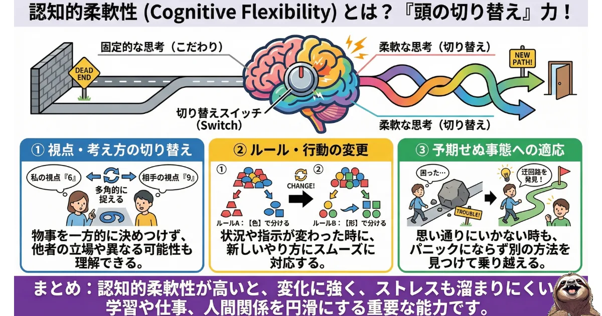 【図解】認知的柔軟性(Cognitive Flexibility)とは:一つの考えに固執せず、状況に合わせて「頭の切り替え」を行う能力。視点の変更(6と9)、ルール変更への適応、トラブル回避など、思考停止を防ぐ脳の機能解説