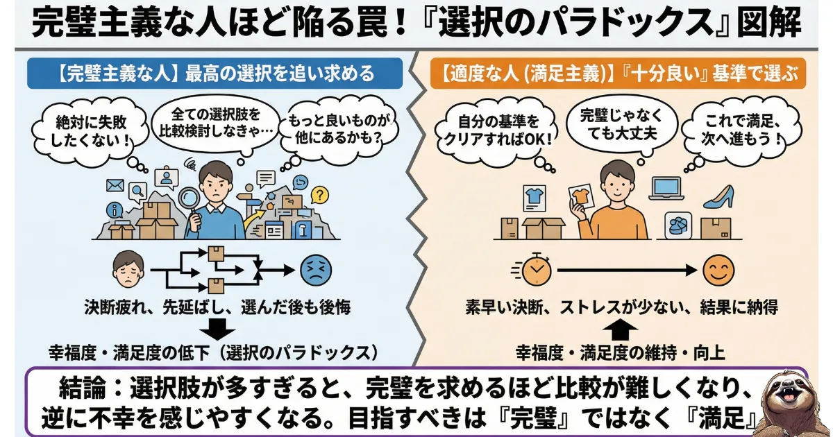 【図解】選択のパラドックスと完璧主義の罠:選択肢が多いほど比較が難しくなり、最高を求める「完璧主義(マキシマイザー)」ほど決断疲れや後悔で幸福度が下がる心理現象の解説