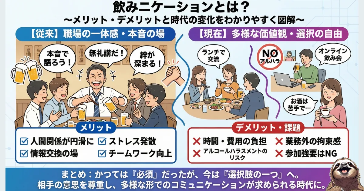 【図解】飲みニケーションのメリット・デメリットと時代の変化:かつては「本音の場・絆」として必須だった職場の飲み会が、現在は「時間的拘束・アルハラ」のリスクとして捉えられ、ランチやオンラインなど「選択できる交流」へとシフトしている現状