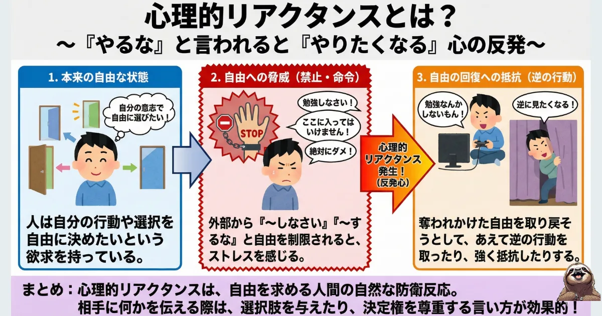【図解】心理的リアクタンスとは:「勉強しなさい」と言われると逆らいたくなる心理現象。人間は自分の行動を自分で決めたいという欲求を持っており、命令によって自由が脅かされると、無意識に反発(抵抗)して自由を回復しようとするメカニズム