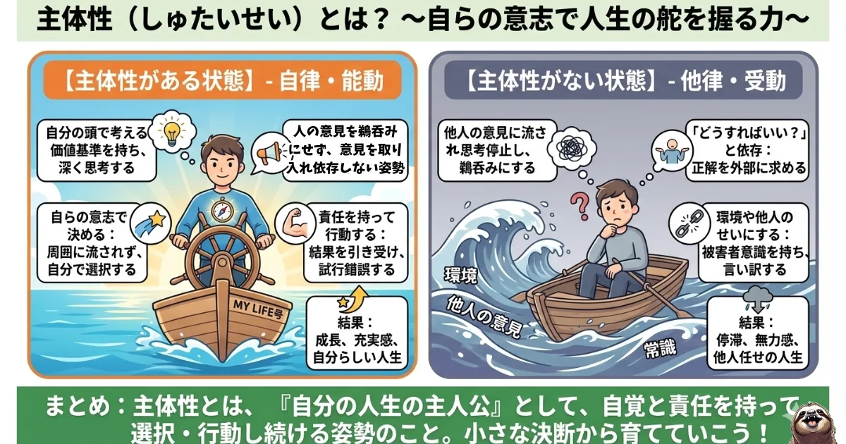 【図解】主体性(しゅたいせい)の意味とは:他人の意見や環境に流される「他律・受動」の状態から脱却し、自分の価値観と責任で人生の舵を握る「自律・能動」の状態への変化。自ら考え行動する力の定義