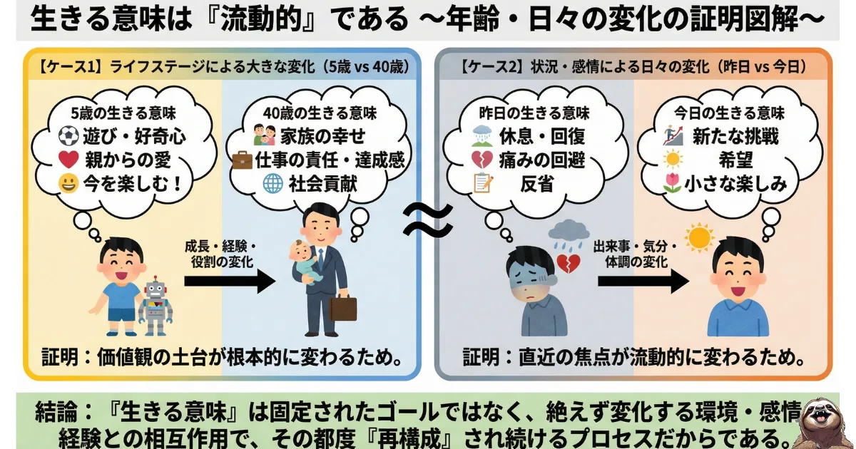 【図解】生きる意味は流動的である：年齢（ライフステージ）や日々の気分によって、人生の目的や価値観は常に変化し続けることを示した比較図。固定的なゴールではなく環境に合わせて再構成されるプロセス