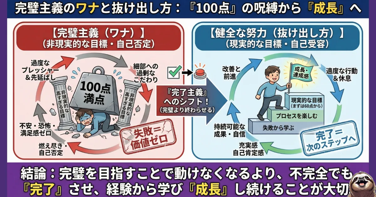 【図解】完璧主義をやめる方法と完了主義へのシフト:100点を目指して自滅する「完璧主義のワナ」と、60点で完了させ成長する「健全な努力」の比較。自己否定をやめ、プロセスを楽しむためのマインドセット