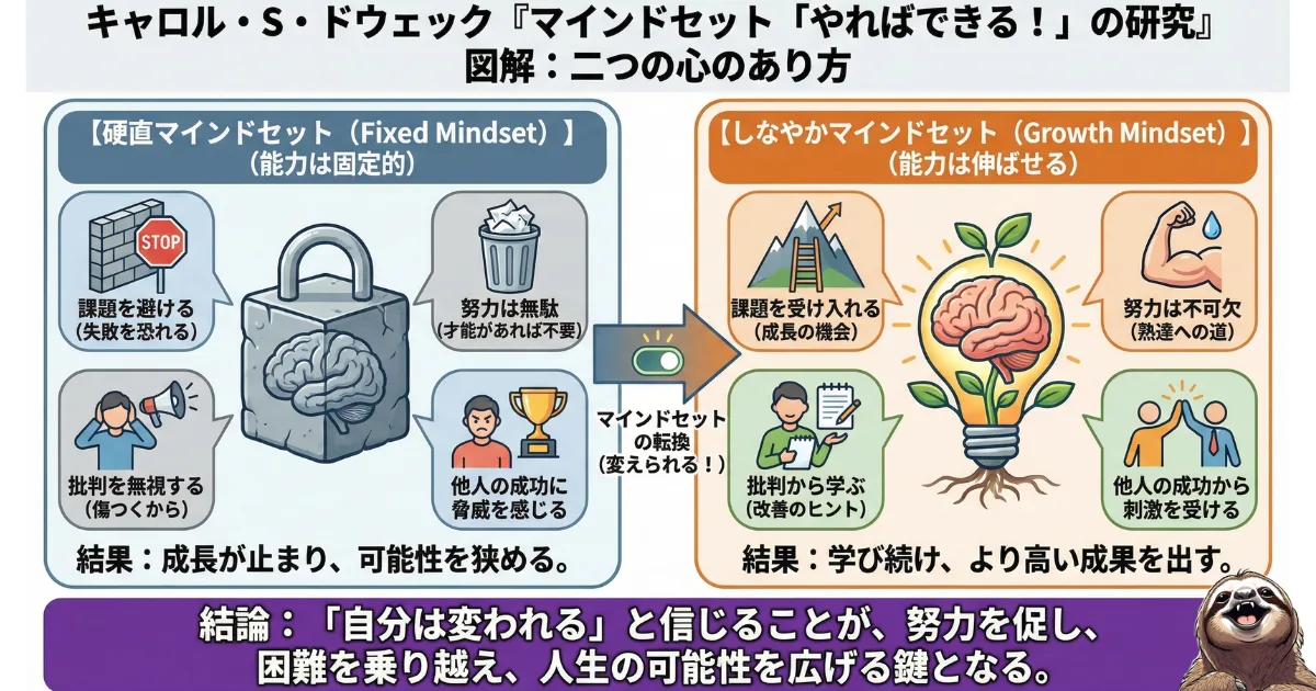 【図解】キャロル・ドゥエックの『マインドセット』比較:能力は固定的と考える「硬直マインドセット(Fixed Mindset)」と、努力で伸びると考える「しなやかマインドセット(Growth Mindset)」の違い。成長と成功を分ける心理学理論