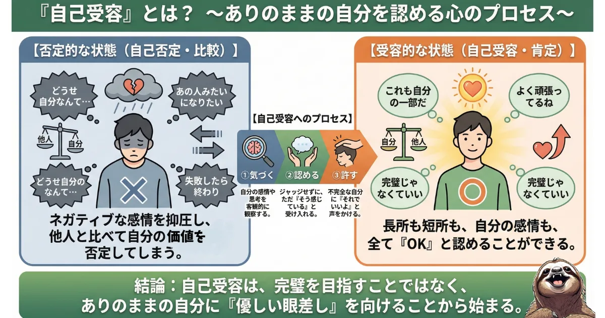 【図解】自己否定と自己受容のわかりやすい図。