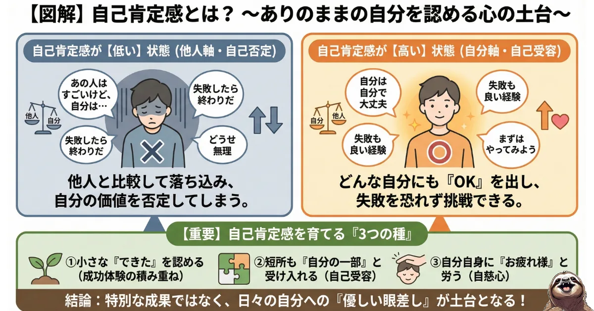 【図解】セルフ・コンパッション(自分への慈しみ)とは:自分を親友のように大切にする心の技術。構成する3つの要素「自分への優しさ(Self-Kindness)」「共通の人間性(Common Humanity)」「マインドフルネス(Mindfulness)」の解説