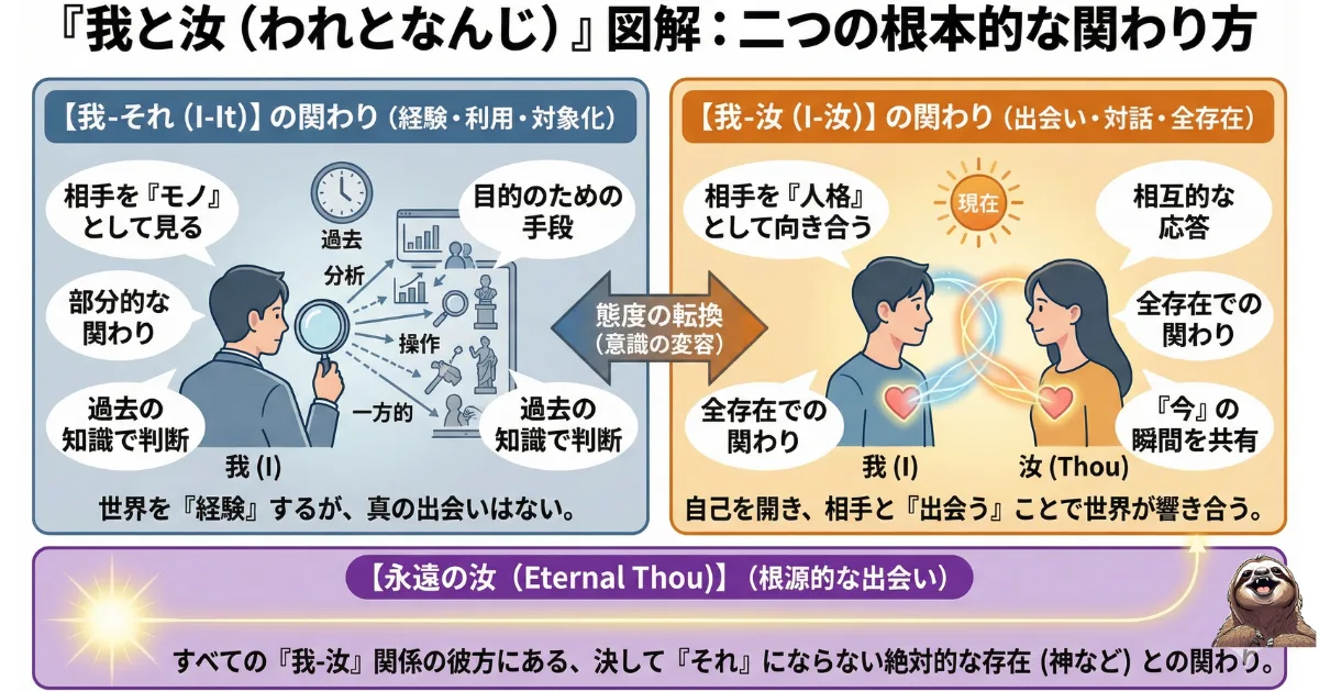 【図解】マルティン・ブーバー『我と汝』の哲学:相手を道具(モノ)として見る「我-それ(I-It)」と、人格として向き合う「我-汝(I-Thou)」の違い。人間関係や自己対話における二つの根本的な関わり方の解説