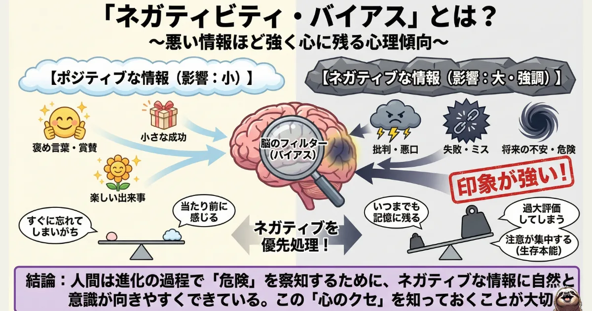 【図解】ネガティビティ・バイアスとは:ポジティブな情報よりもネガティブな情報を優先的に処理し、記憶に残してしまう脳の心理傾向。人間関係の不安や恐怖を増幅させる進化心理学的なメカニズムの解説