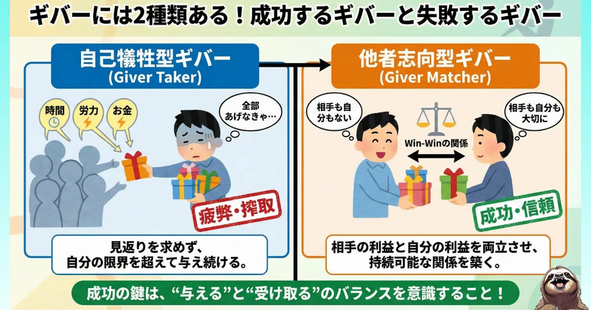 【図解】成功するギバーと失敗するギバーの違い:アダム・グラント『GIVE & TAKE』の理論に基づく解説。自己犠牲型(搾取・疲弊)と他者志向型(Win-Win・成功)の比較チャート
