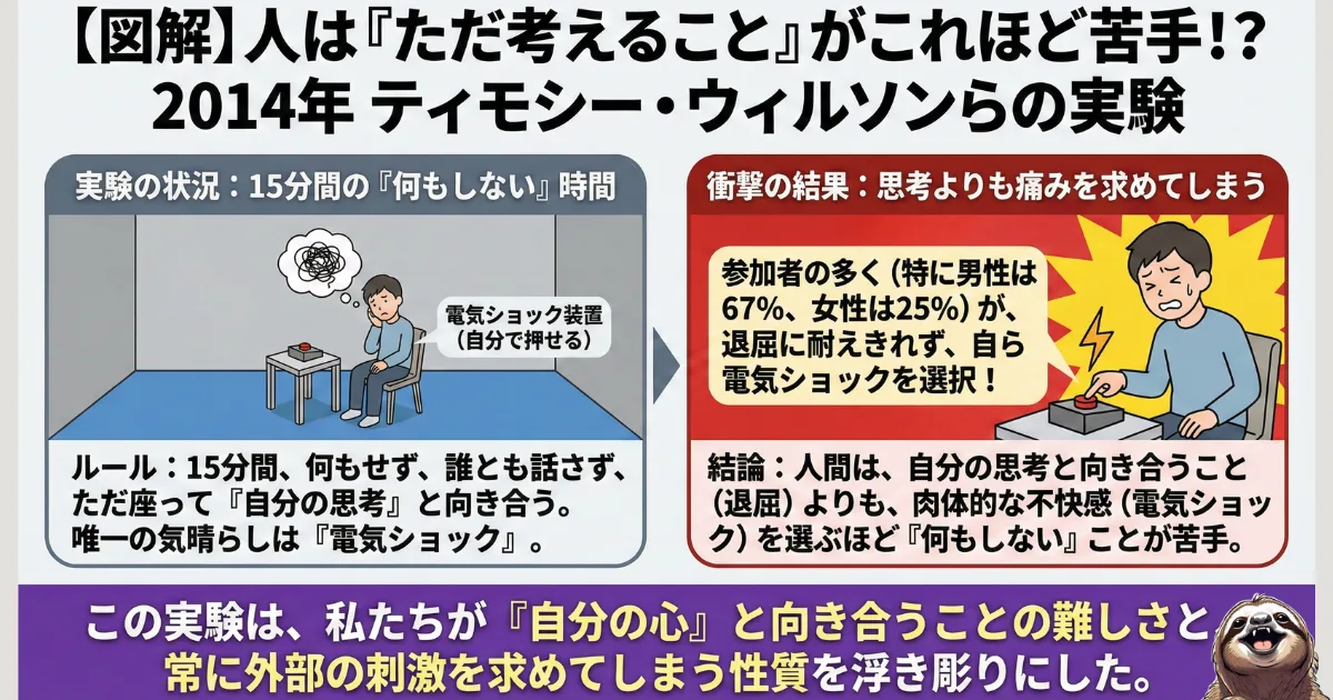 【衝撃の研究】ティモシー・ウィルソンらの心理学実験(2014年):人は「15分間何もしないで考える」苦痛に耐えられず、自ら電気ショックを選ぶという結果。人間がいかに退屈(脳の空白)を恐れているかを示すデータ図解