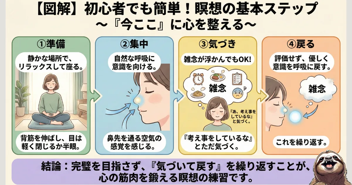 【図解】初心者でも簡単な瞑想のやり方4ステップ:1.準備(座る)、2.集中(呼吸)、3.気づき(雑念OK)、4.戻す(判断しない)。脳疲労を消すために「今ここ」に意識を戻すマインドフルネスの実践ガイド