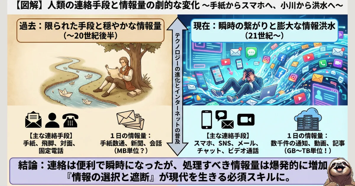 【図解】情報量の劇的な変化と脳疲労の原因:過去の穏やかな「手紙・対面」時代(左)と、現代の「スマホ・SNS」による情報洪水時代(右)の比較イラスト。処理しきれない膨大な情報がストレスとなる仕組み