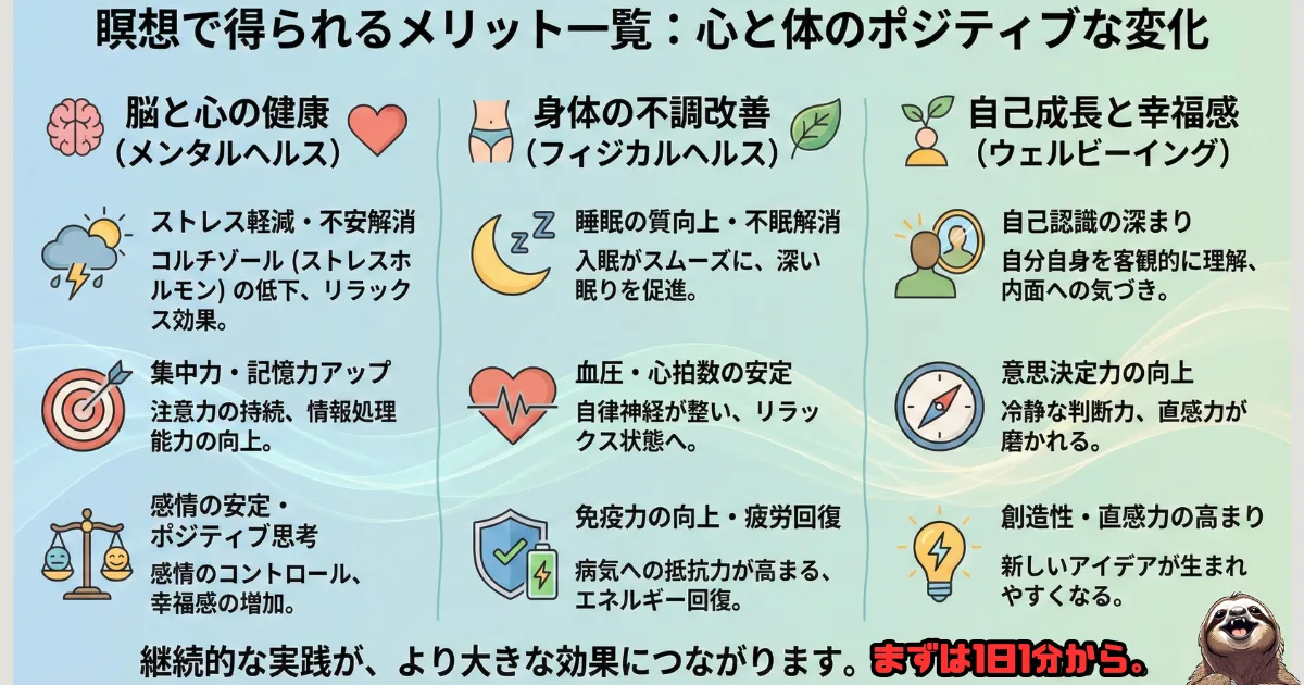 【図解】瞑想で得られるメリット一覧:脳と心の健康(ストレス軽減・集中力)、身体の不調改善(睡眠の質向上・疲労回復)、自己成長(創造性・幸福感)。心身のポジティブな変化を網羅した効果まとめ図