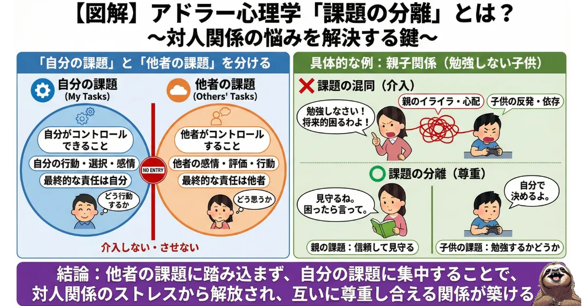 【図解】アドラー心理学「課題の分離」の意味と実践例:自分と他者の課題を区別し、境界線を引くことで対人関係のトラブルを防ぐ方法。親子関係(勉強しない子供)の例を用いた、介入と見守りの違いの解説図