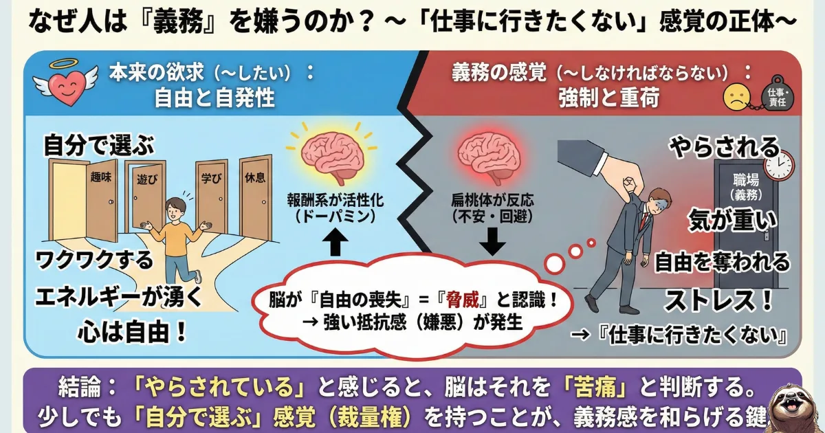 【脳科学図解】なぜ人は「義務」を嫌うのか:自発的な行動は「報酬系(ドーパミン)」を活性化させる一方、強制された義務は「扁桃体(不安・回避)」を刺激し苦痛を生むメカニズム。「仕事に行きたくない」感覚の正体