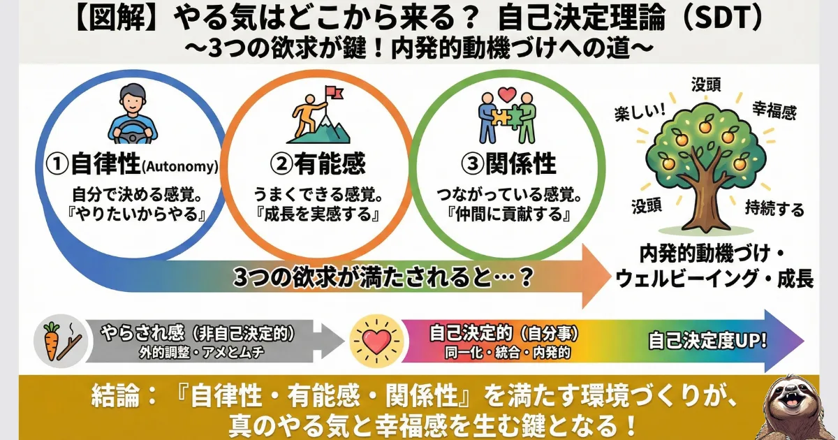 【図解】やる気の正体「自己決定理論(SDT)」:自律性・有能感・関係性の3つの欲求が満たされると、内発的動機づけ(本当のやる気)が生まれるメカニズム。仕事の「やらされ感」を解消する心理学