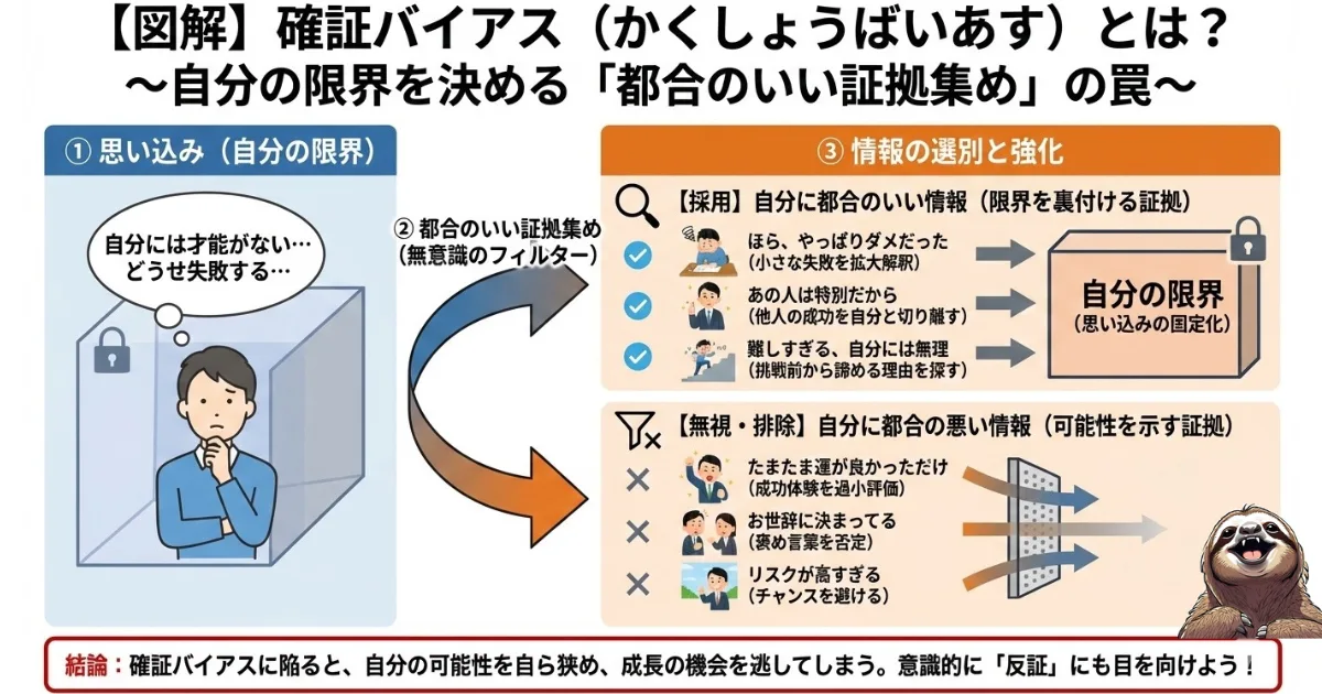 【図解】確証バイアスとは:自分の思い込み(「自分には才能がない」など)を正当化するために、都合のいい情報ばかり集めてしまう心理メカニズム。可能性を無視し、自ら限界を作ってしまう「脳のフィルター」の解説